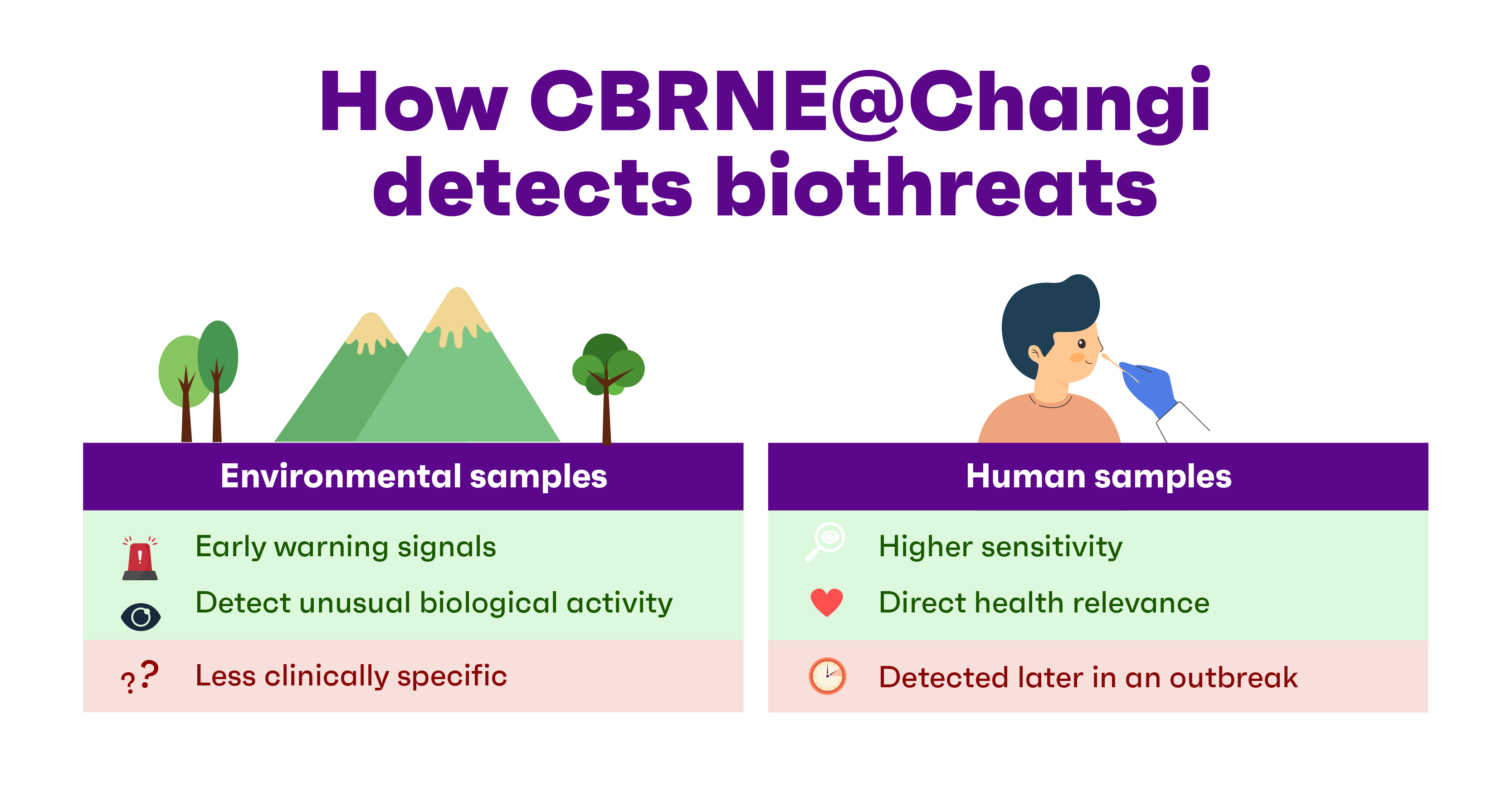 how CBRNE@Changi detects biothreats 