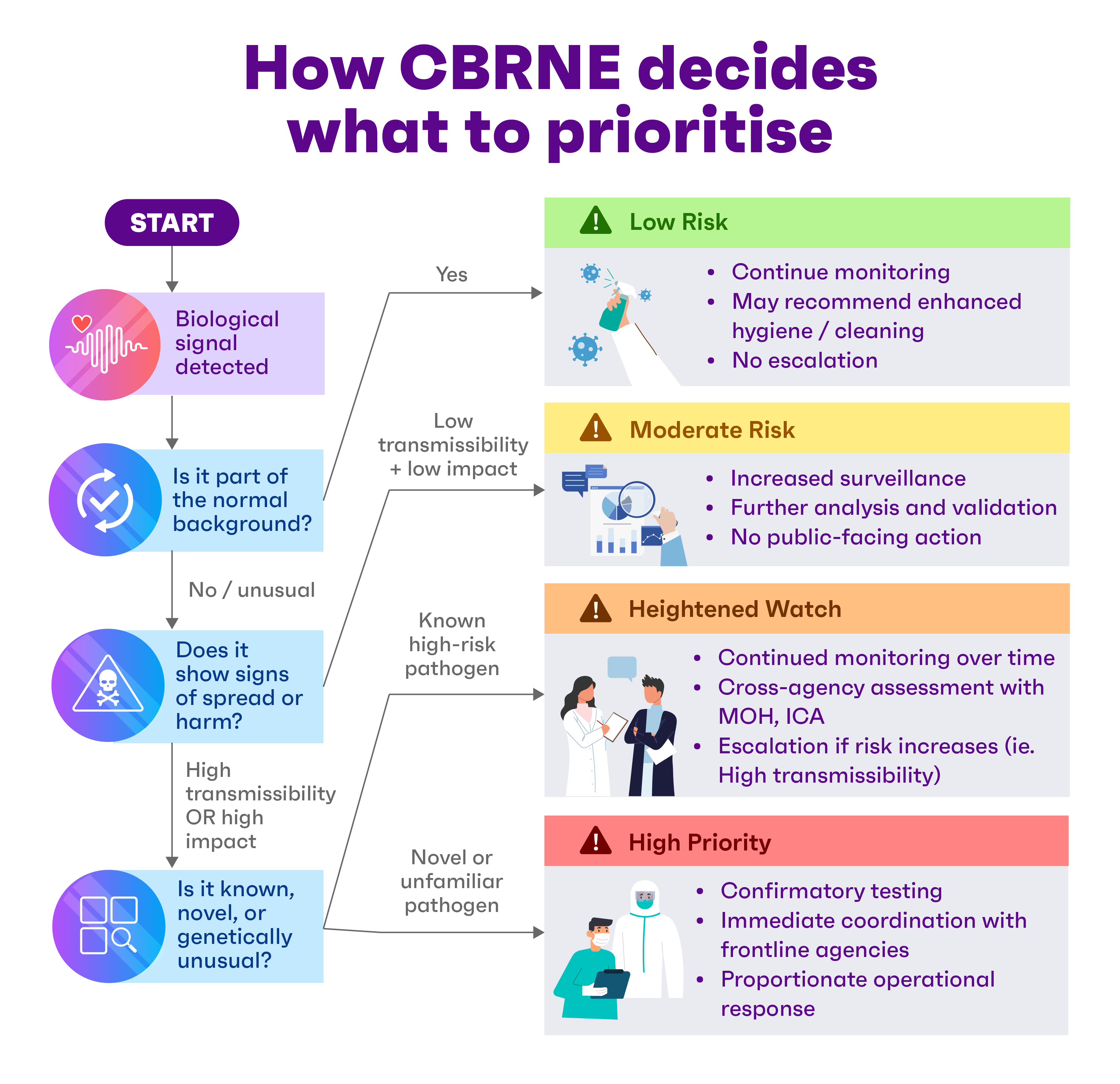 How CBRNE decides what to prioritise
