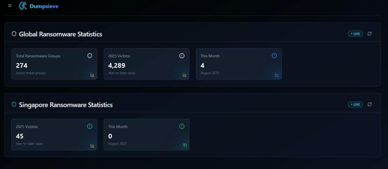 A screenshot of a dashboard showing global and local ransomware statistics.