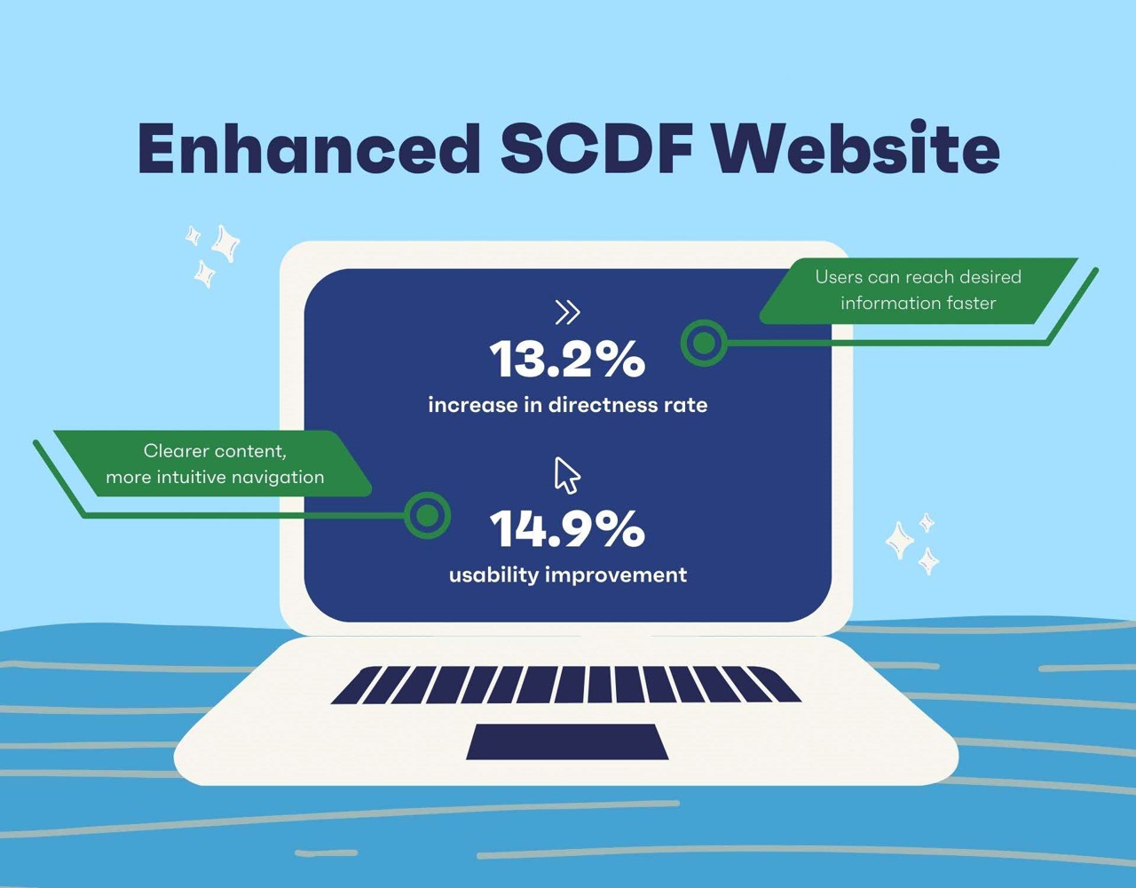 An infographic on a laptop screen highlighting the performance of the enhanced SCDF website.