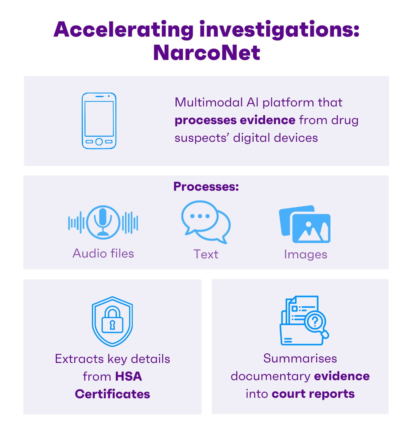 Infographic on “Accelerating investigations: NarcoNet”.