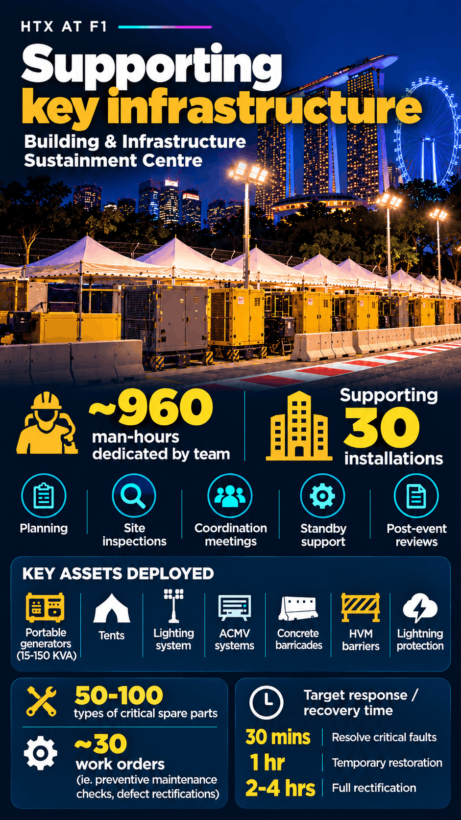 Infographic titled “HTX at F1: Supporting key infrastructure” showcasing B&I SC operations at a F1 venue.