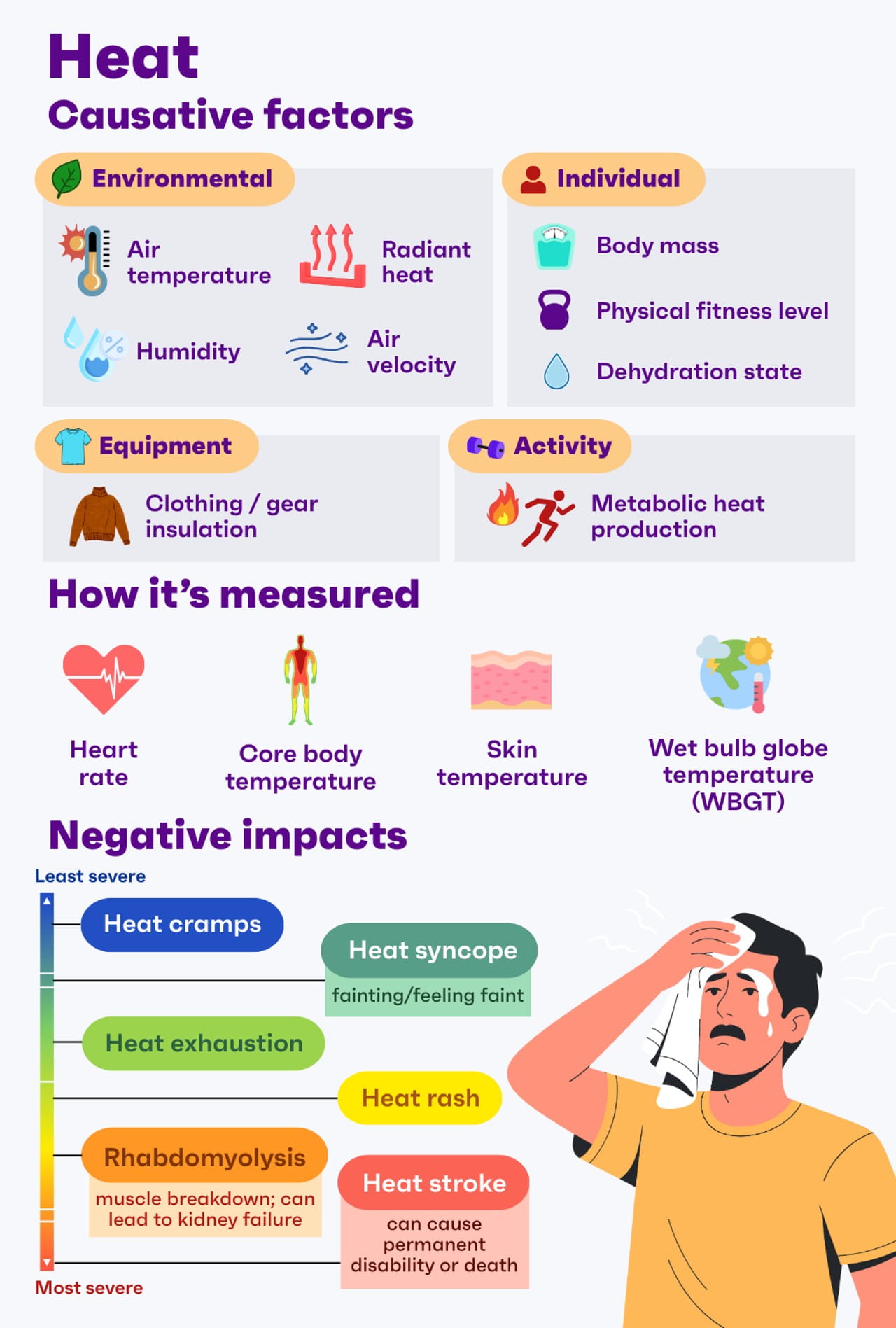 An infographic on causative factors, measurement methods, and negative impacts of heat stress on the human body.