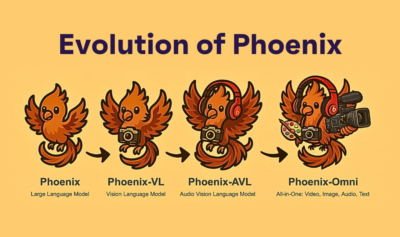 Illustration showing evolution of Phoenix through four stages, each represented by a cartoon phoenix with increasing capabilities.